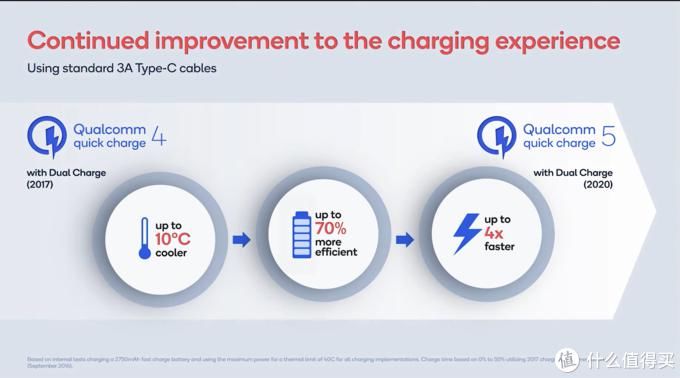 高通|高通Quick Charge 5云分析