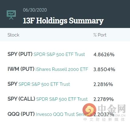  索罗斯|跟巴菲特反着来！索罗斯开启了“疯买模式”