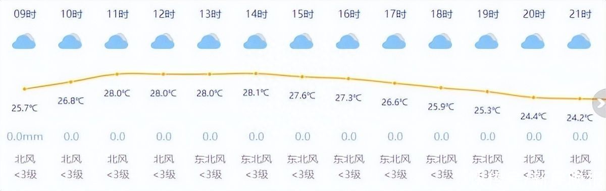 上海今日多云到阴有阵雨最高温28度 未来气温稳中略升