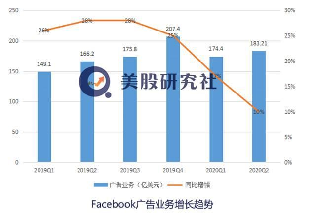  预期|Q2财报超预期股价大涨 抵制潮下Facebook如何＂疫＂外当上不倒翁