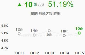 女警|女警重回压线王者 10.15版本五路高胜率英雄