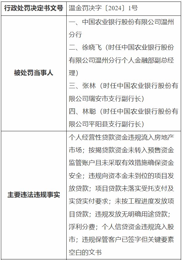 因按揭贷款未转入监管账户等，农业银行温州分行被罚330万元