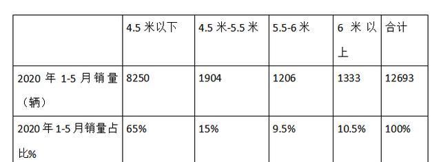  要包括纯电|纯电物流车近9成，N1类车占比最高，前5月新能源专用车市场详析