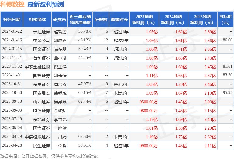 科德数控：2月21日接受机构调研，泰康资管参与