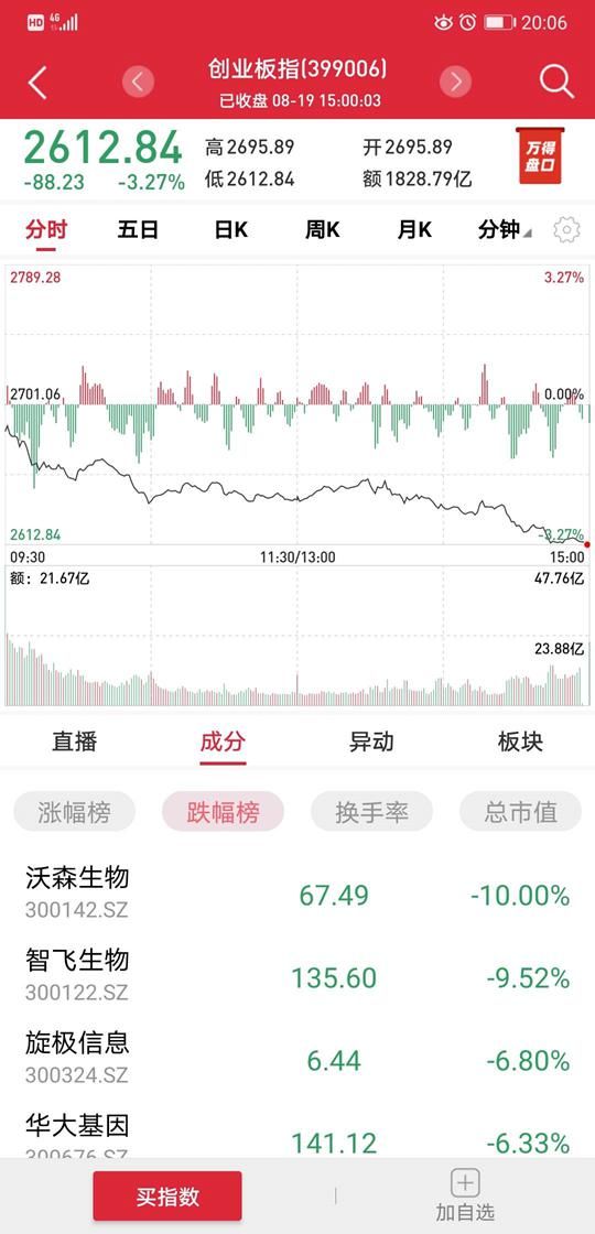  风格|创业板领跌，市场风格已切换，如何布局下一步？