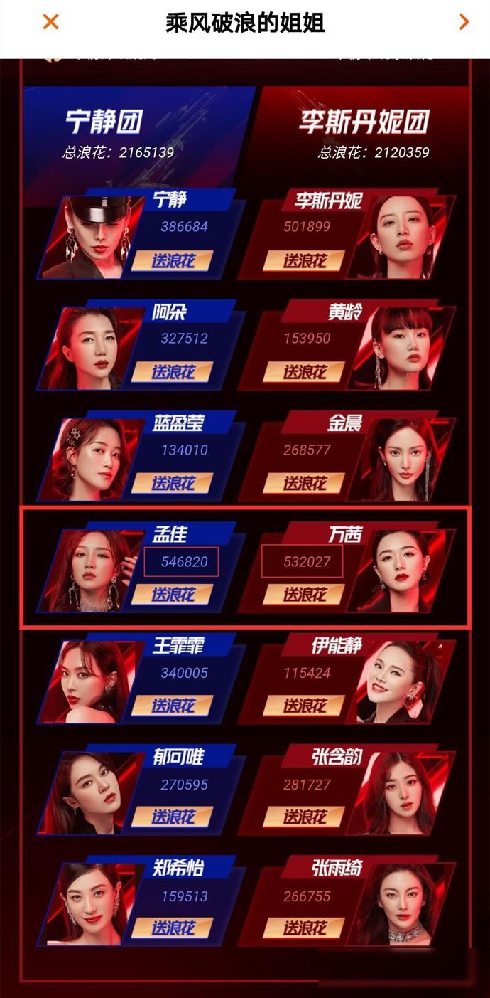  排名|《浪姐》个人榜排名：万茜离冠军只有一步之遥，孟佳或错失C位？