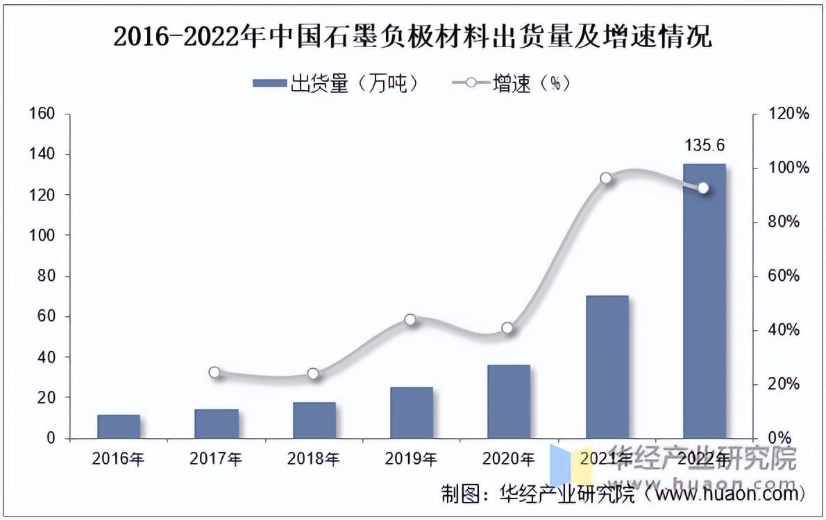 2022年中国石墨负极材料行业负极材料、石墨负极及人造石墨负极