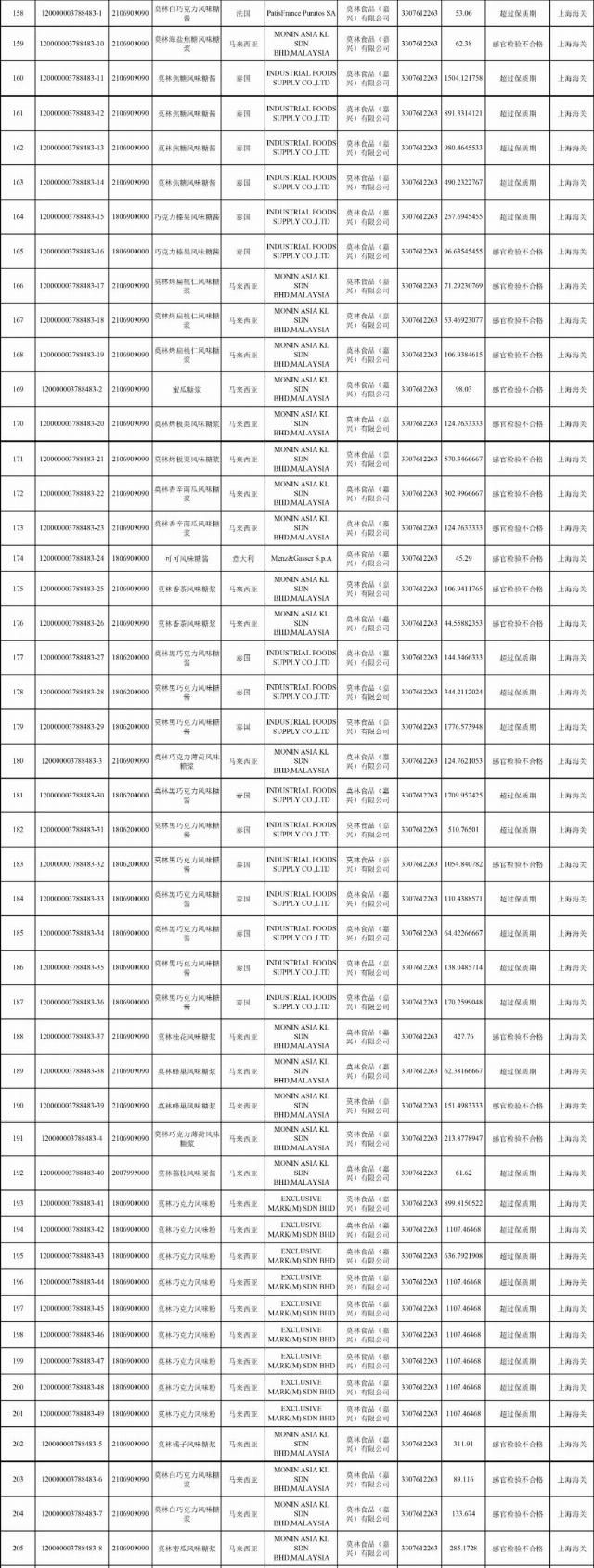  涉及|246批次进口食品未准入境：涉及可口可乐饮料、日清杯面、依云矿泉水等