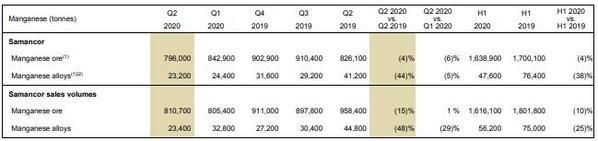  锰矿|英美资源：二季度镍产量同比增加10％ 锰矿产量同比下降4％