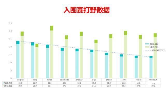 数据|入围赛未解之谜:LGD多项数据高居第一却战绩惨淡,谁是卧底真相大白