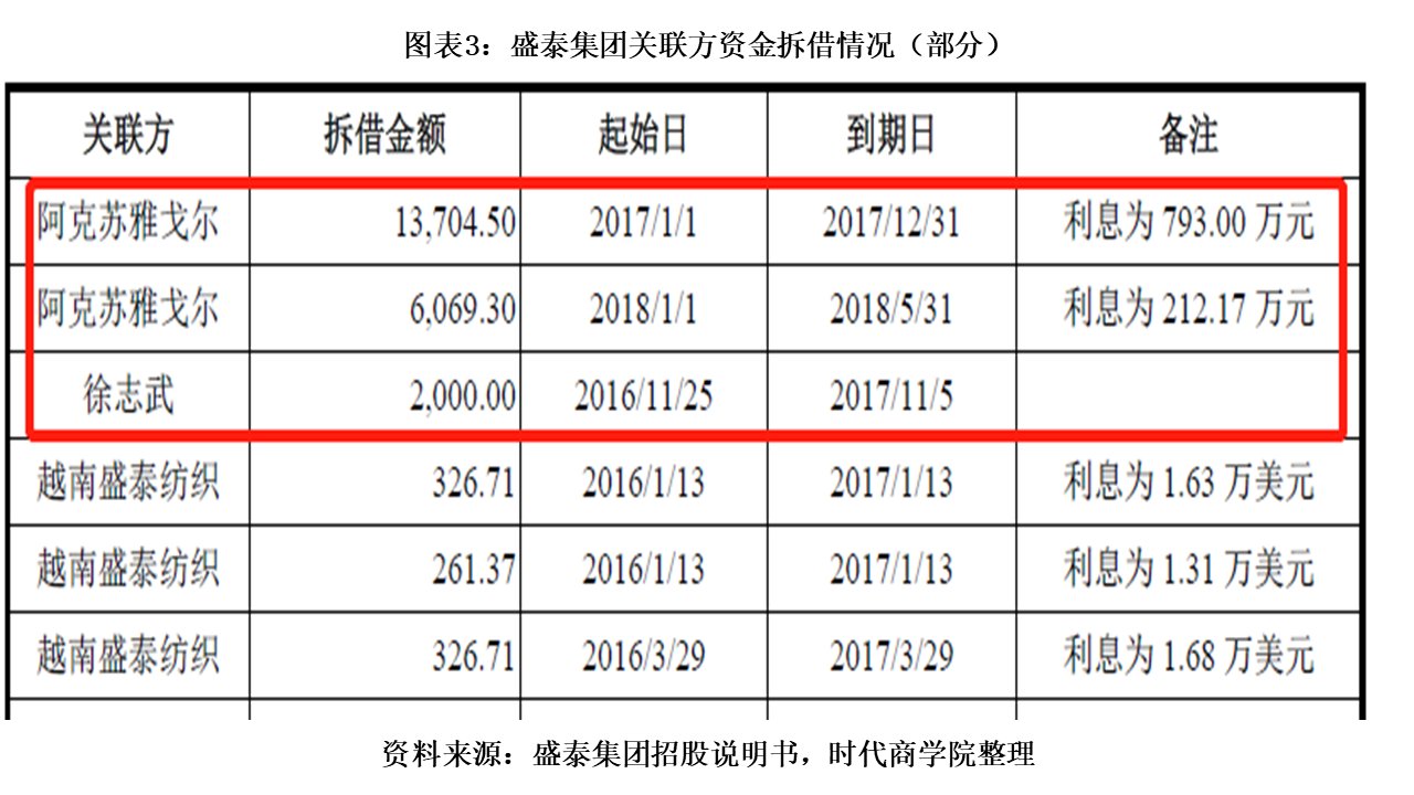  雅戈尔集团|盛泰集团曾为雅戈尔子公司，关联交易频繁，财务杠杆远超同行