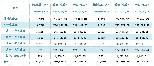 截至8月底我国公募基金规模为28.71万亿元