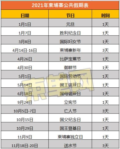  减少|2021年柬埔寨公共假期定了，比2020年减少一天