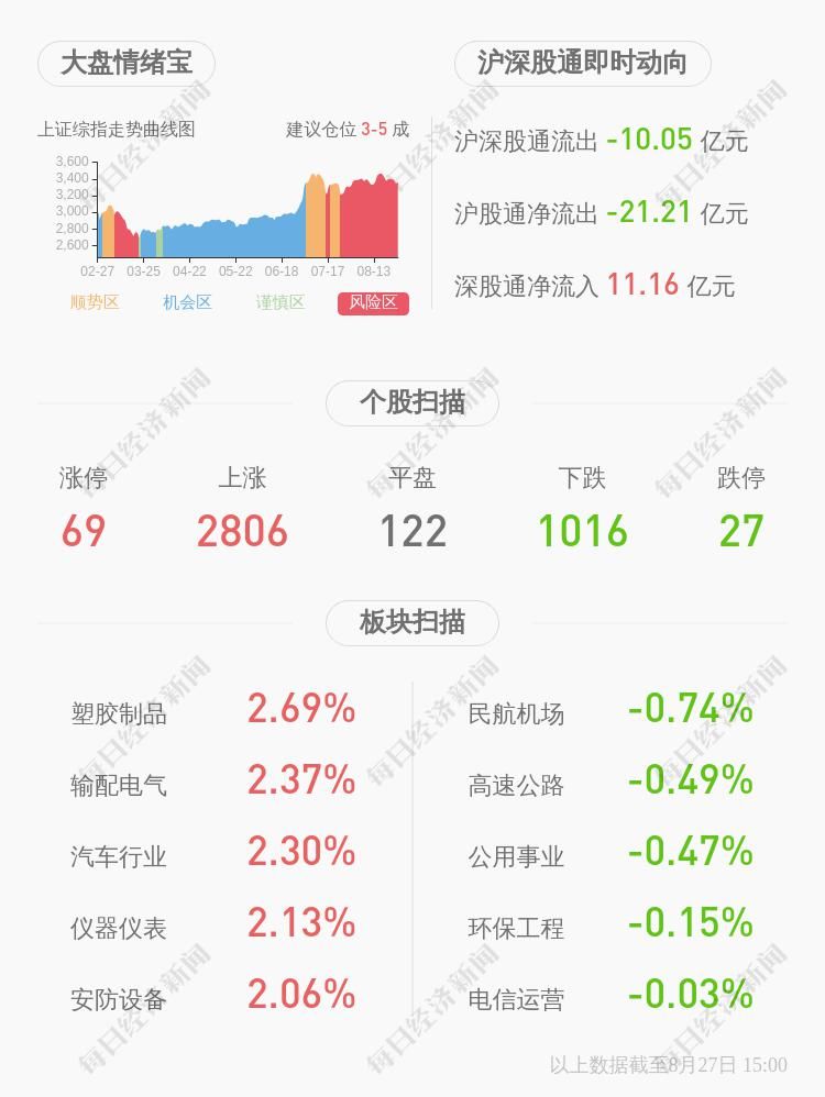  下滑|下滑！富森美：2020年半年度净利润约3.11亿元，同比下降23.19%