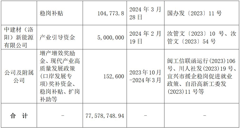 凯盛新能源股份有限公司获得政府补助7757万元