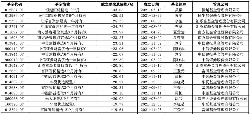 专业买手失效 公募FOF近六成亏损