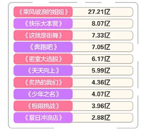  姐姐|《乘风破浪的姐姐》话题量27亿，跑男收视率破3、蔡徐坤最佳主创