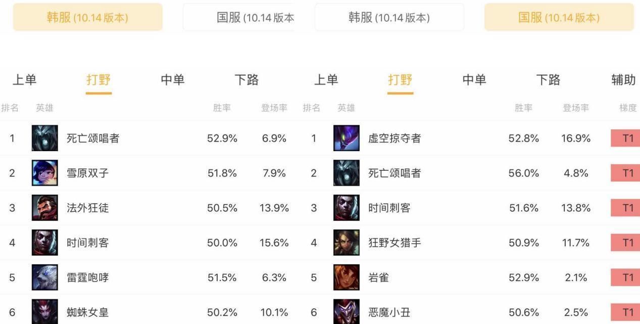  韩服|英雄联盟10.14版本各路高胜率上分英雄阵容分析介绍~！
