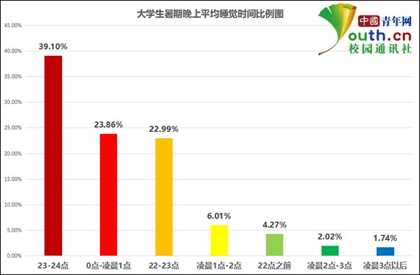 假期作息规|大学生暑期作息情况调查：超四成作息规律，近七成24点前睡觉