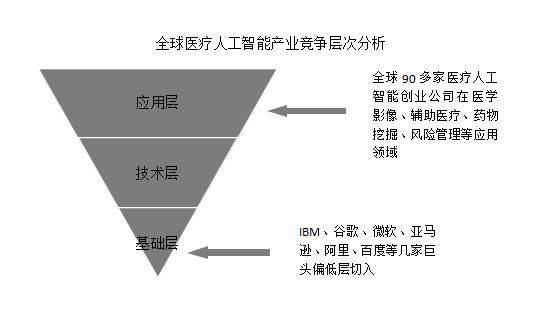 深度学习|中国AI医疗行业报告