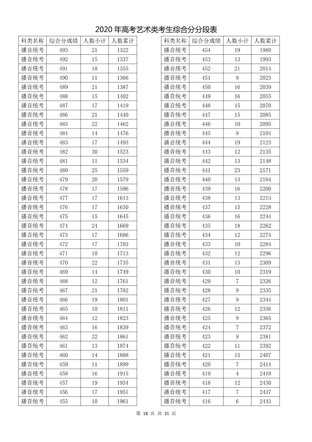 成绩|速看！2020高考艺术类、体育类及单独考试招生综合分（成绩）分段表出炉！