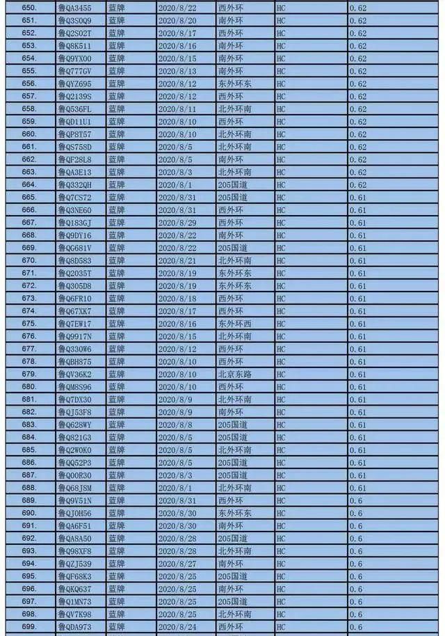 赶紧|名单公布！临沂1000辆机动车被抓拍，有这种情况，赶紧自查