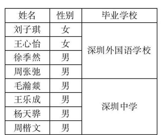  清华北大|全国31省市清华北大保送生人数排名，江浙两省最多，10省吃鸭蛋