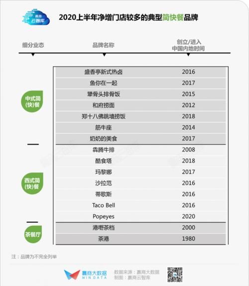 最低|历史最低！上半年商场餐饮开关店比仅0.73，火锅、烧烤亮了丨WIN DATA灼见