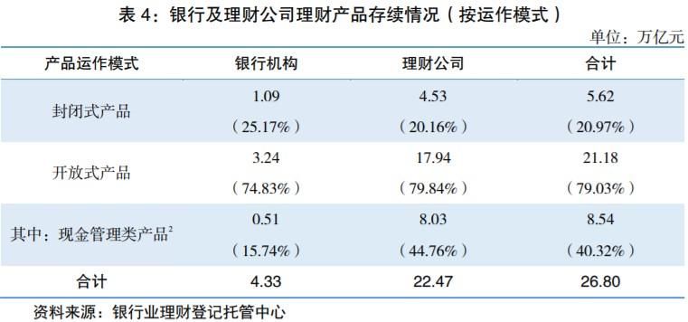 报告：截至2023年末银行理财市场存续规模26.80万亿元