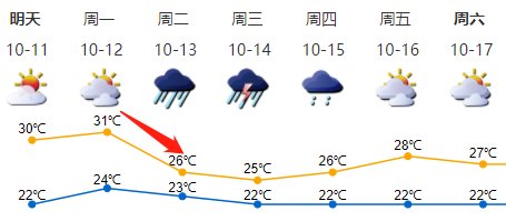  生成|【关注】天气要变！13-14日有暴雨和8-9级阵风，台风“莲花”生成