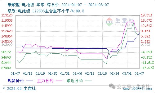 生意社：受供应偏紧影响 碳酸锂价格持续上涨