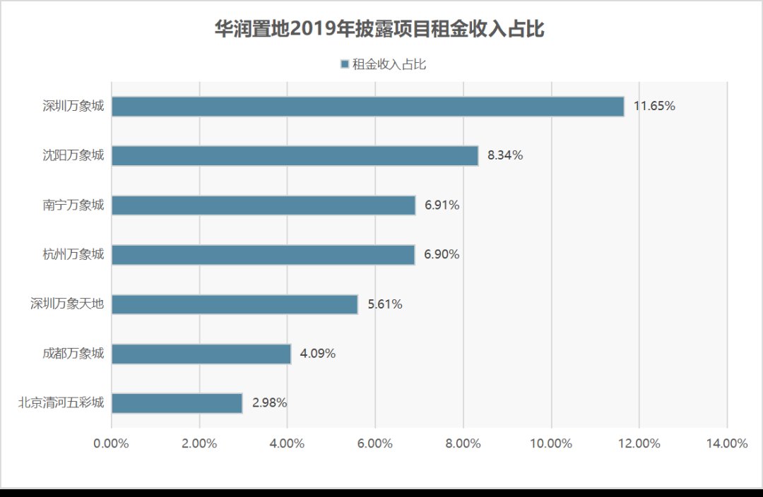 同比|龙湖、华润、大悦城，谁最扛打？