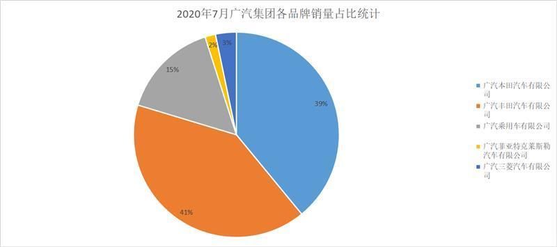 累计销量为|广汽集团1-7月共销100万辆，年目标完成率近50%