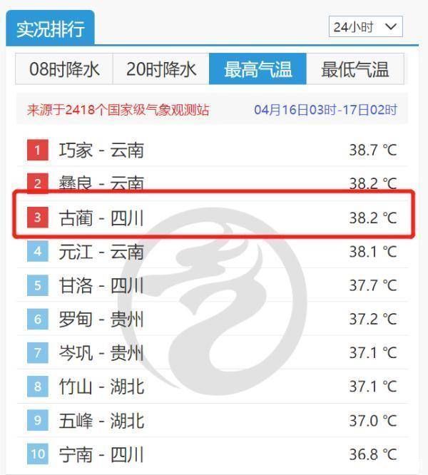 确实比往年更热！四川盆地高温提前上线