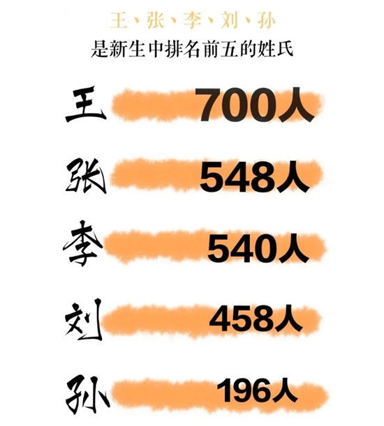小王|今年来了700个“小王”!山东师大发布本科生新生大数据