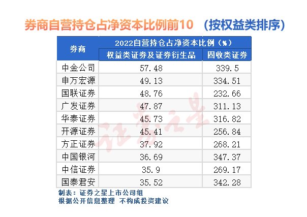 从“拥抱”到跑输 券商自营还好吗？