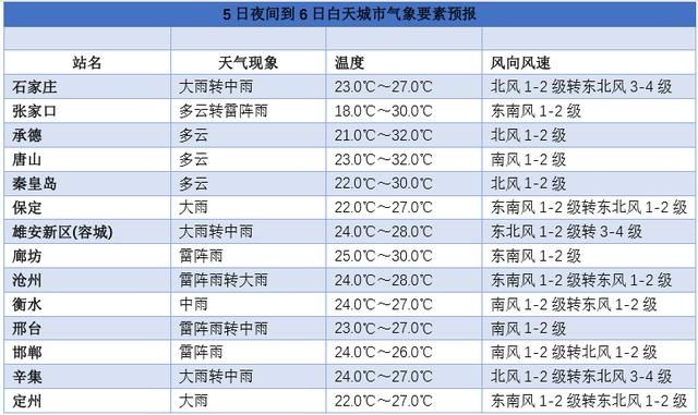 河北|未来三天河北气温高降雨多 出门记得带伞哦