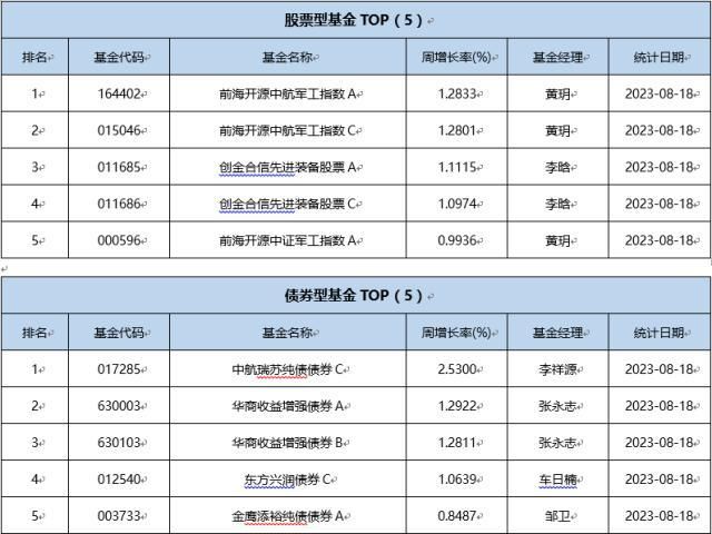 一周基金回顾：公募降费再迎小高峰