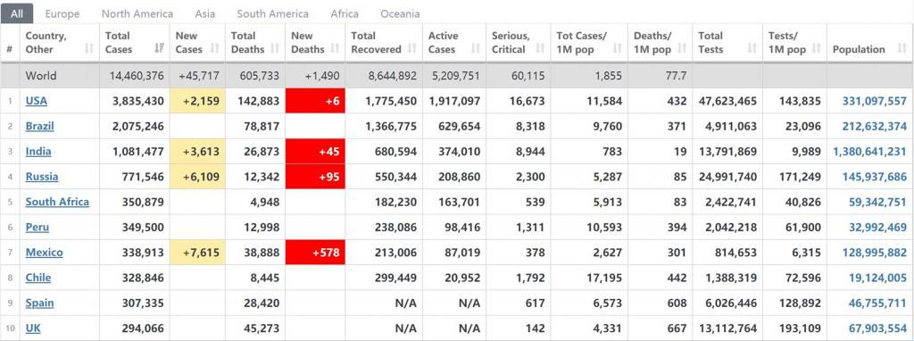  经济体|形式失控！拉美3大经济体引领“衰退潮”，发展之路在何方？