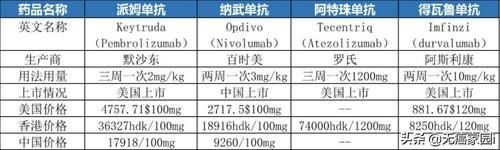 四大|肺癌四大PD-1/L1究竟如何选？K药、O药、T药、I药用药最新汇总！