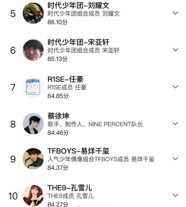  意外|最新明星势力榜内地榜公开，王一博第1马嘉祺第2，蔡徐坤有些意外