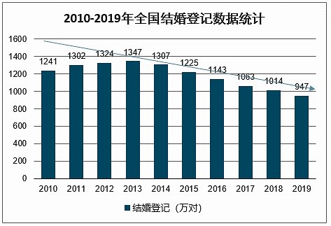 离婚|催不起来的结婚率！黄金相亲周：背后的经济问题
