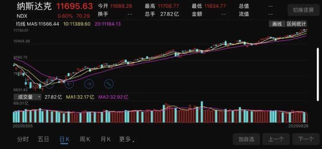  警察|华盛顿再次暴发大规模游行！美股“疯牛”泡沫已现