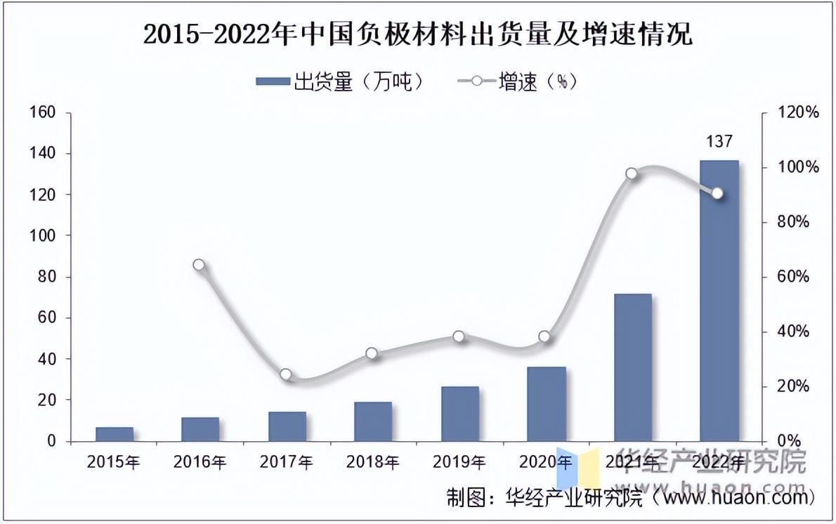 2022年中国石墨负极材料行业负极材料、石墨负极及人造石墨负极