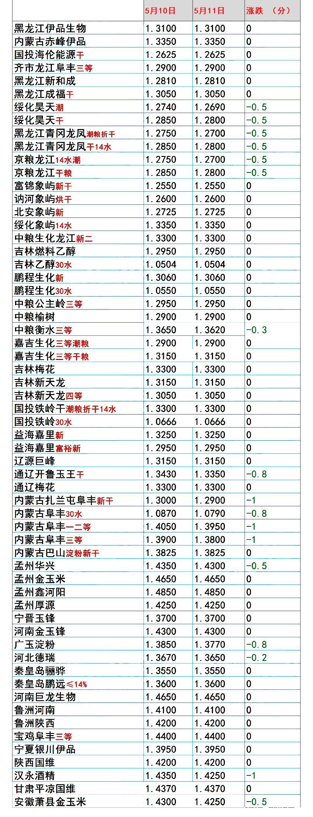 湖北新麦价格明朗！5月11日，调价后生猪、玉米、小麦挂牌价格！