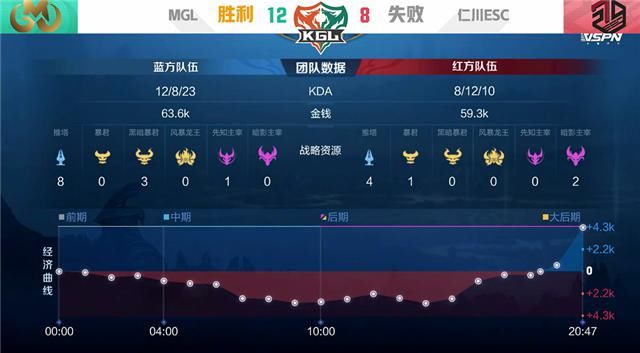 仁川|K甲快讯：MGL强势零封仁川ESC，大乔体系人海战术拿下比赛