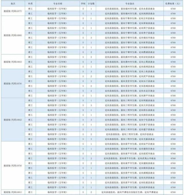  计划|福建医科大学2020年普通本科在闽招生计划发布