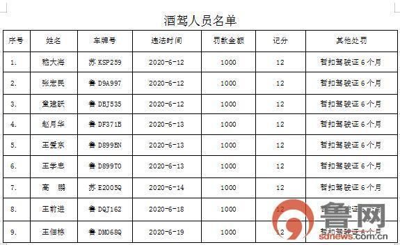  枣庄市|枣庄市207名“酒驾”严重违法驾驶人被实名曝光