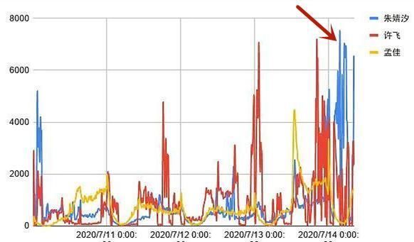  节目|复活赛投票成大型双标现场，五位姐姐票数异常，挨骂的却只有许飞