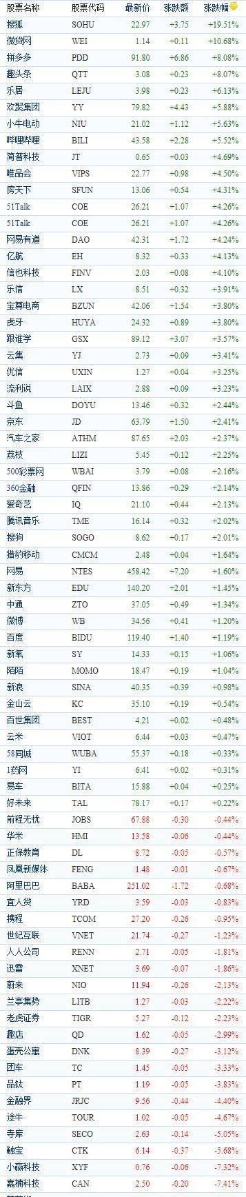  上涨4|中国概念股周五收盘涨跌互现 搜狐大涨逾19%